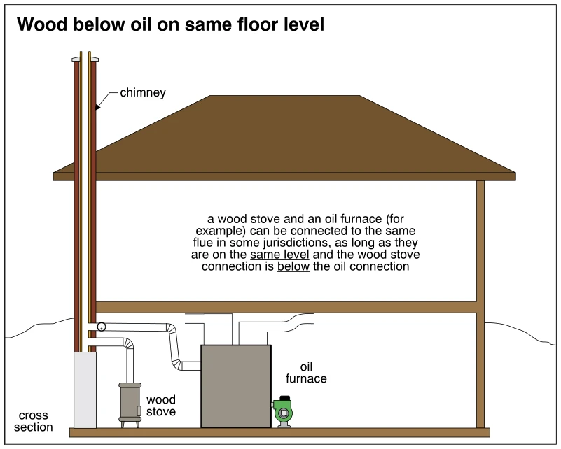 Wood below oil on same floor level