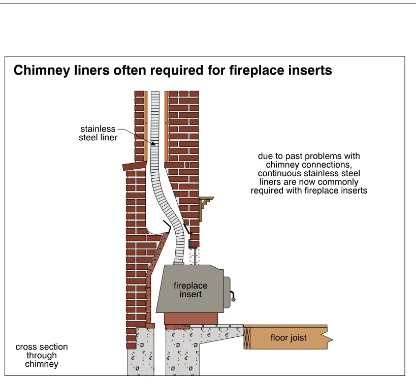 Chimney liners often required for fireplace inserts