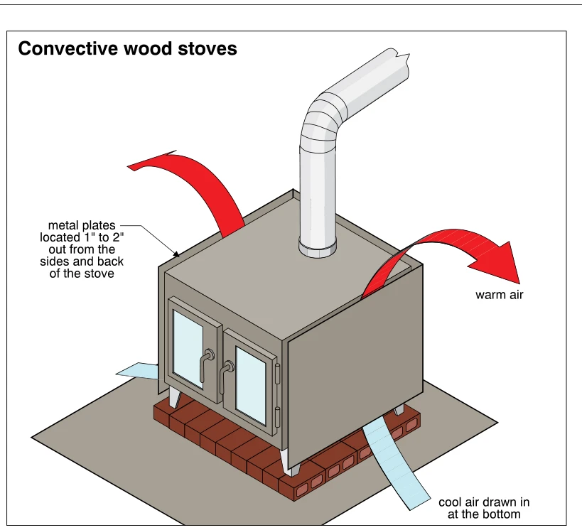Convective wood stoves