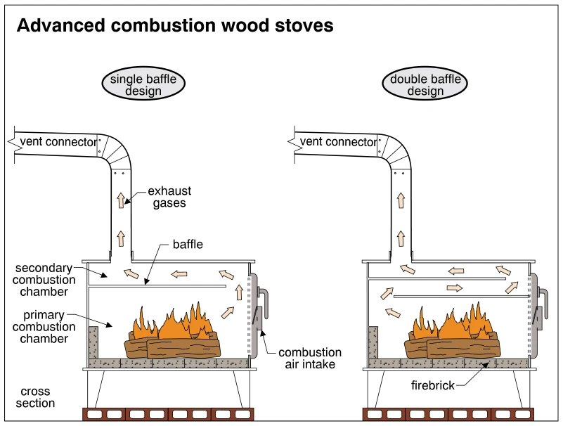 Advanced combustion wood stoves