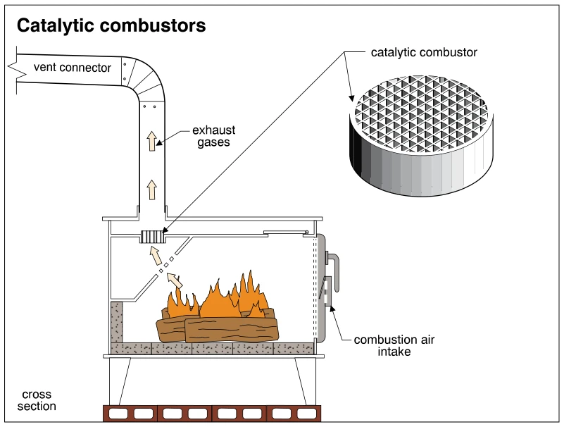 Catalytic combustors
