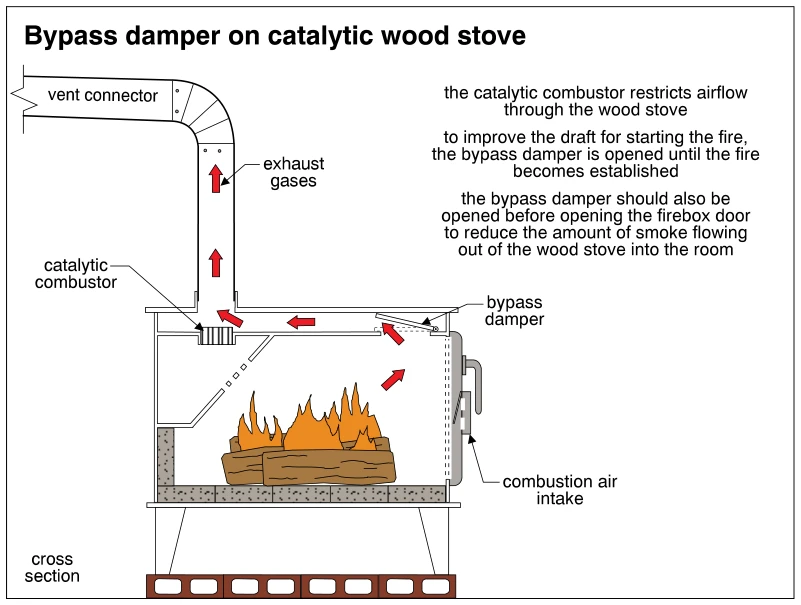 Bypass damper on catalytic wood stove