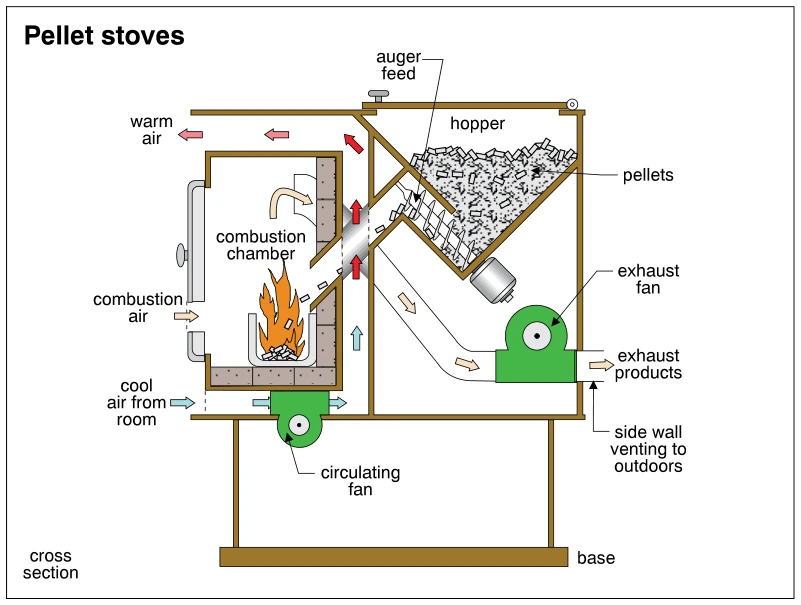 Pellet stoves