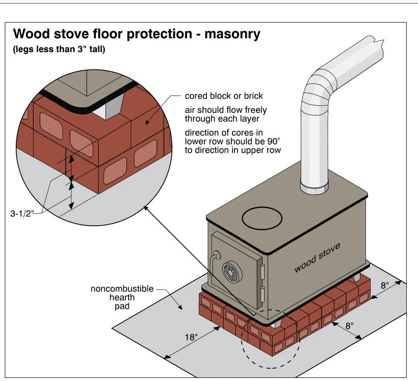 Wood stove floor protection - masonry