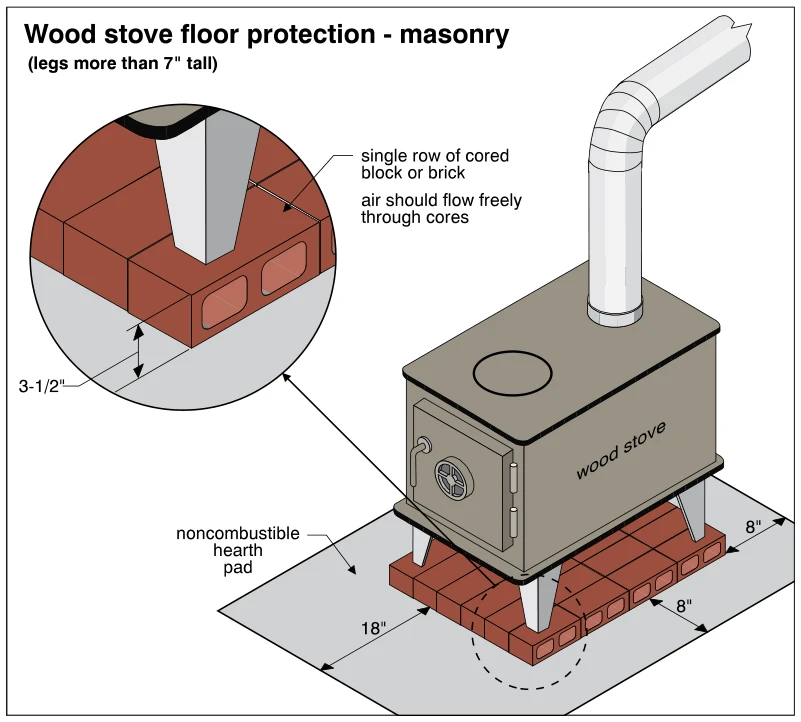 Wood stove floor protection - masonry