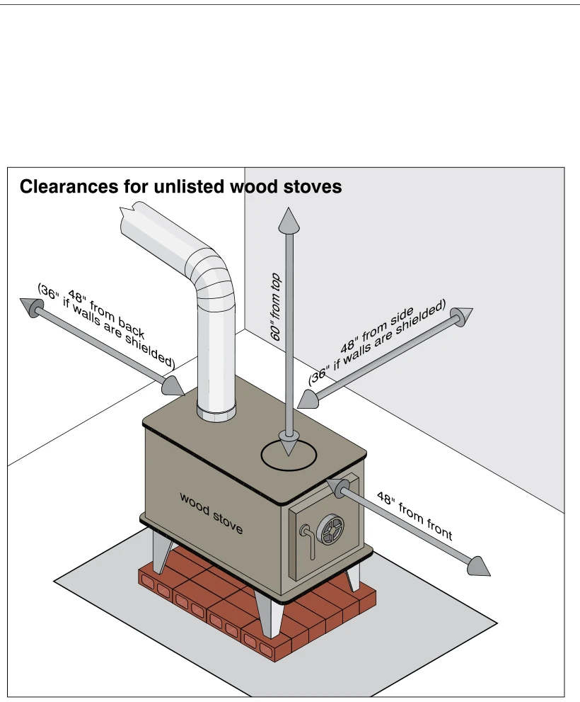 Clearances for unlisted wood stoves