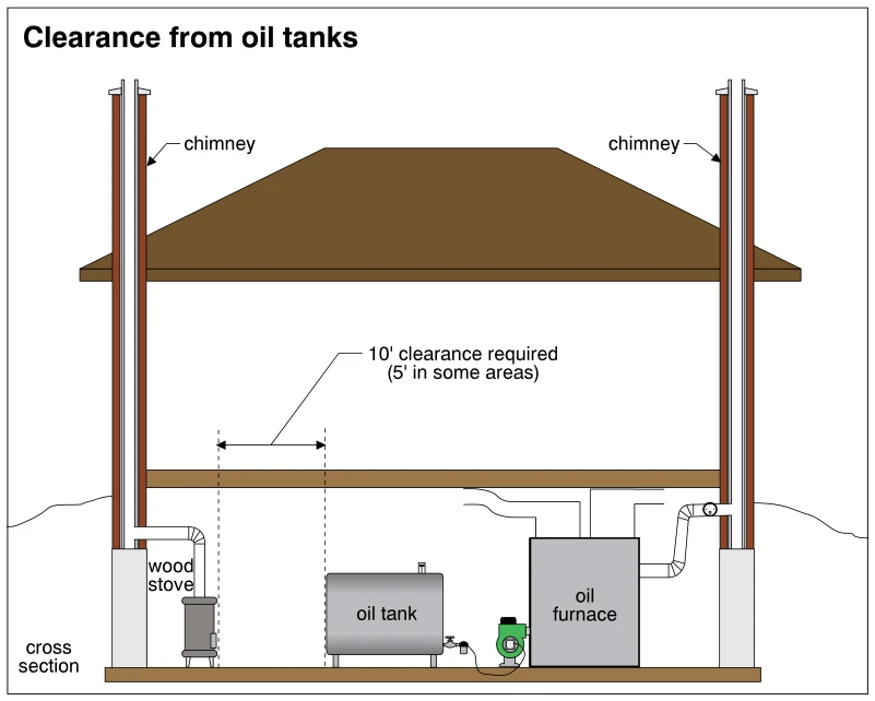 Clearance from oil tanks