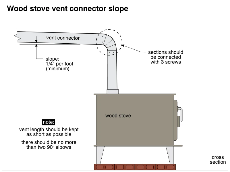 Wood stove vent connector slope
