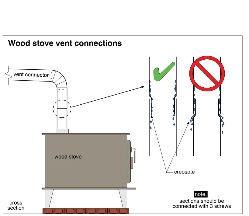 Wood stove vent connections