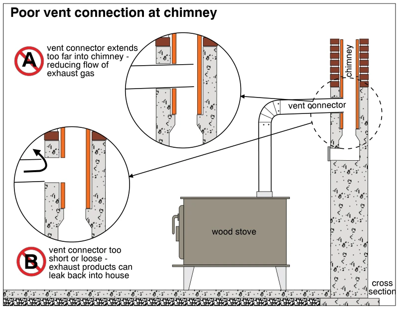 Poor vent connection at chimney