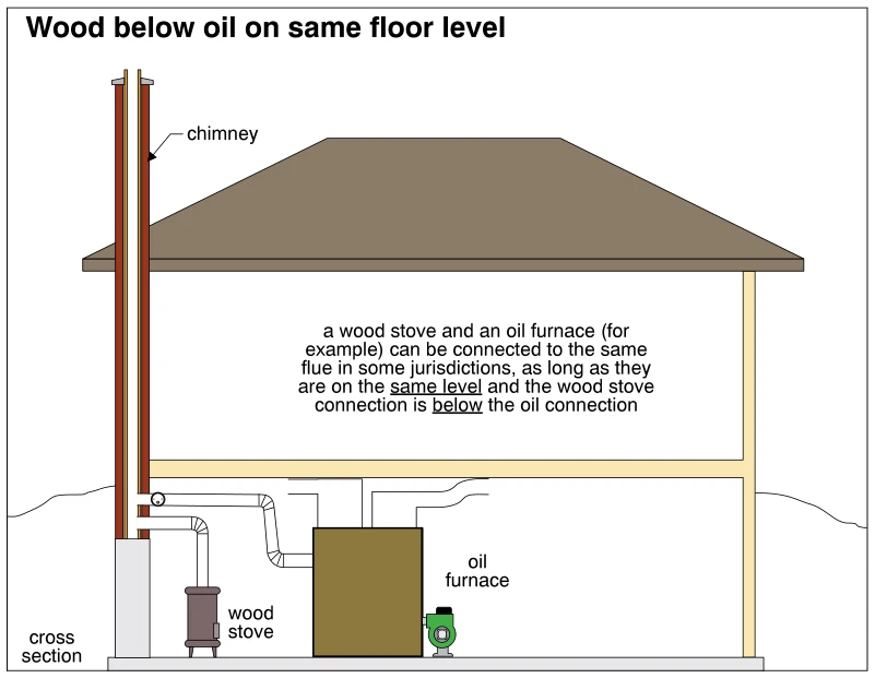 Wood below oil on same floor level