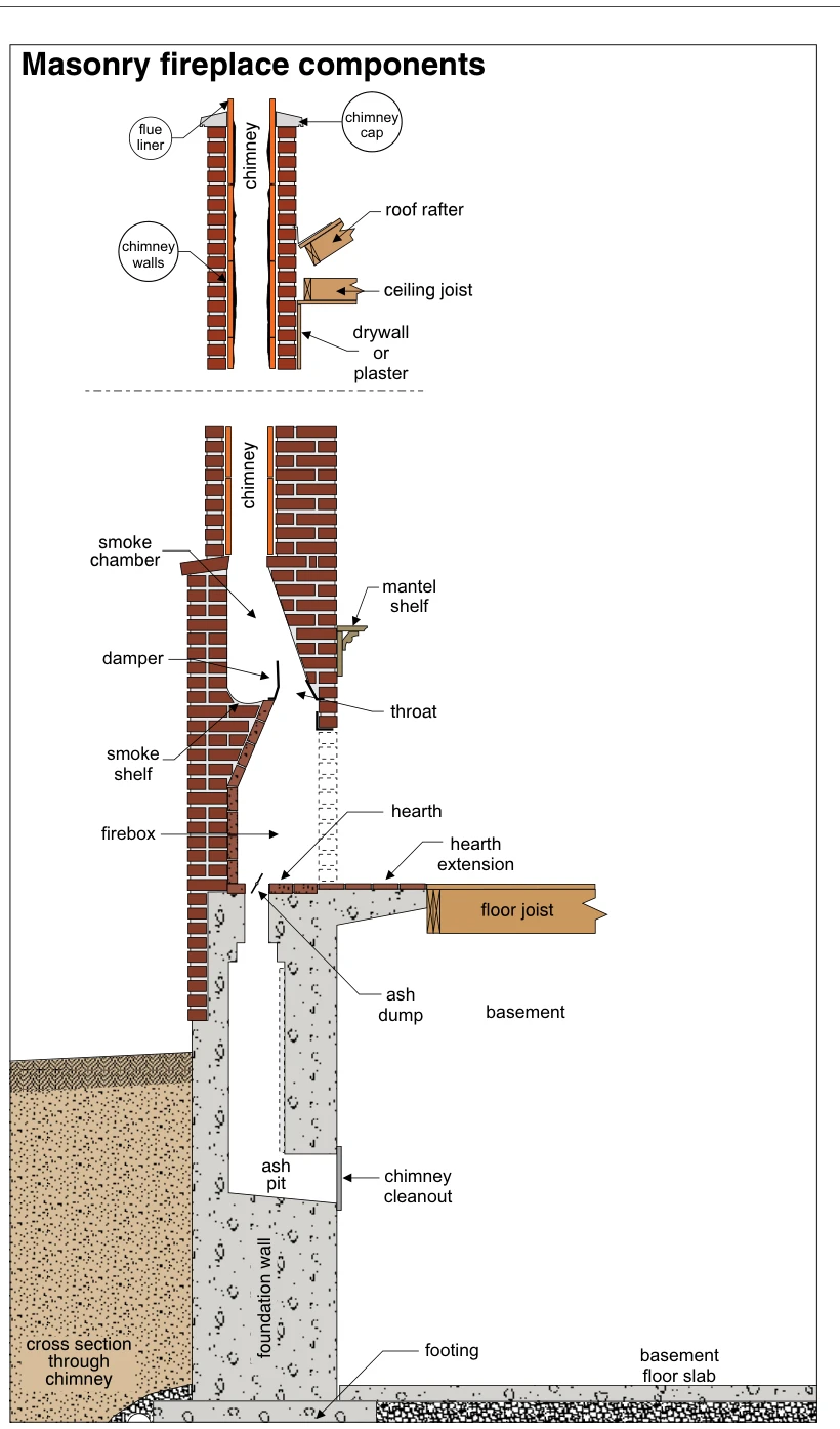 Masonry fireplace components