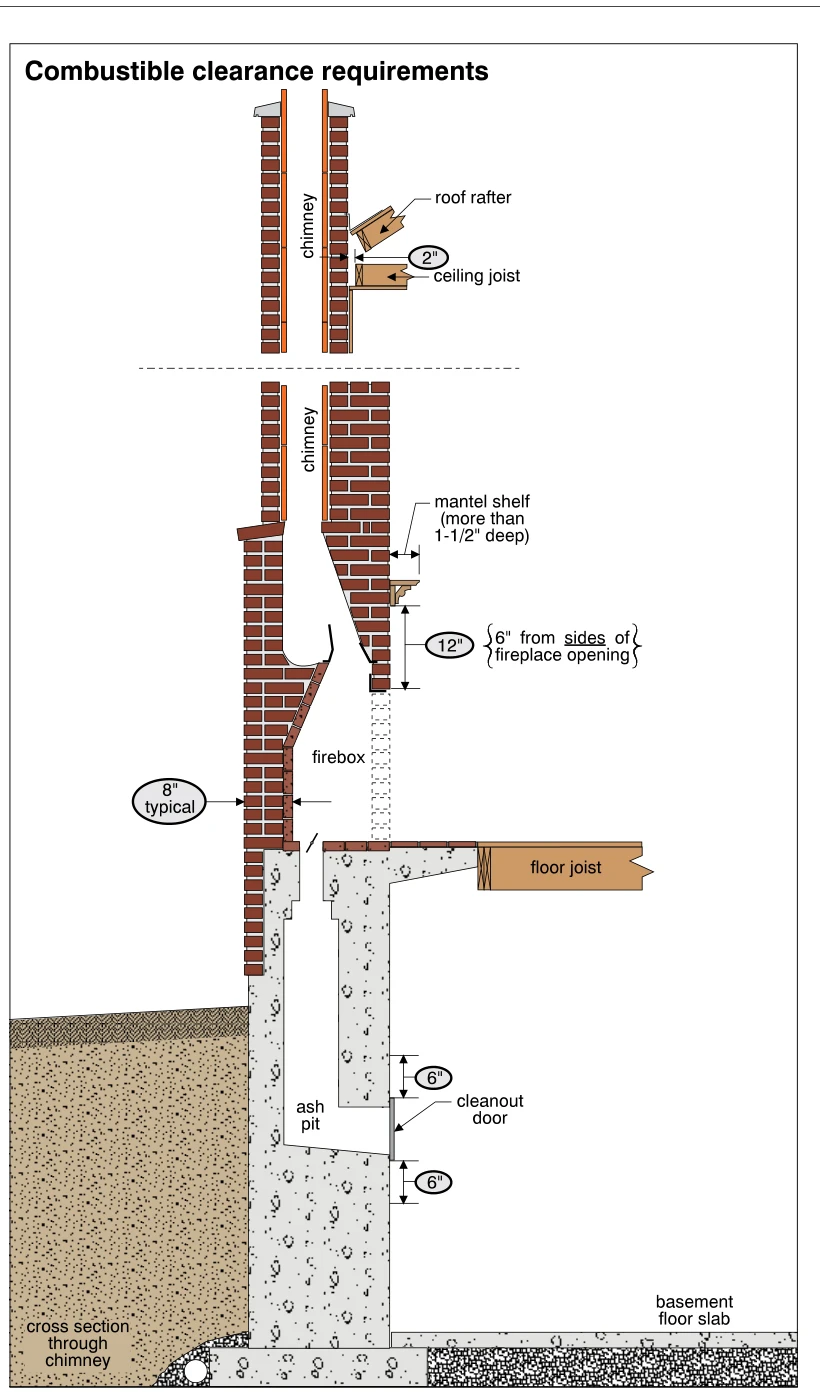 Combustible clearance requirements
