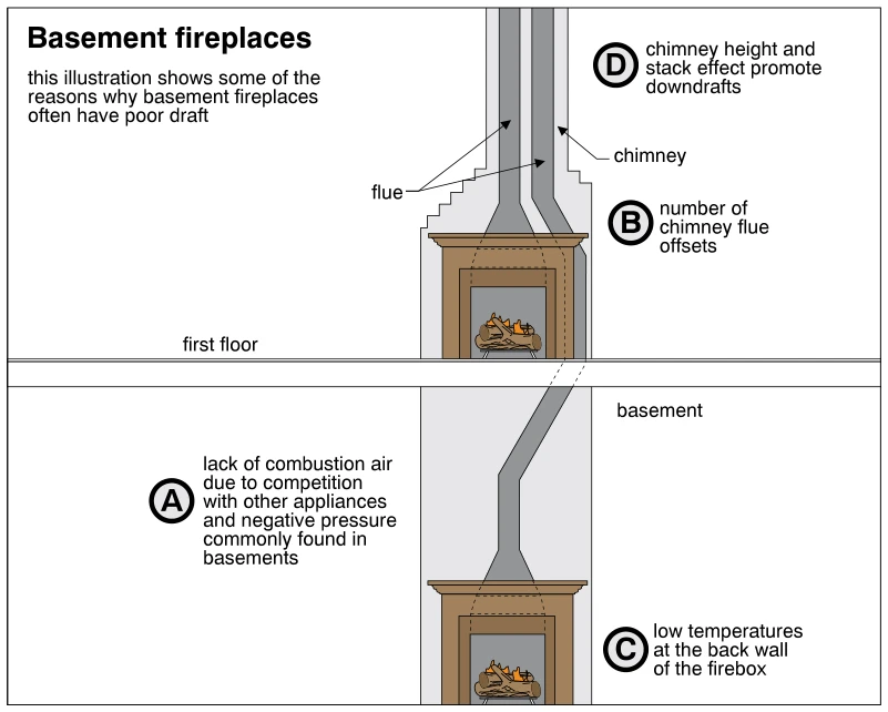 Basement fireplaces