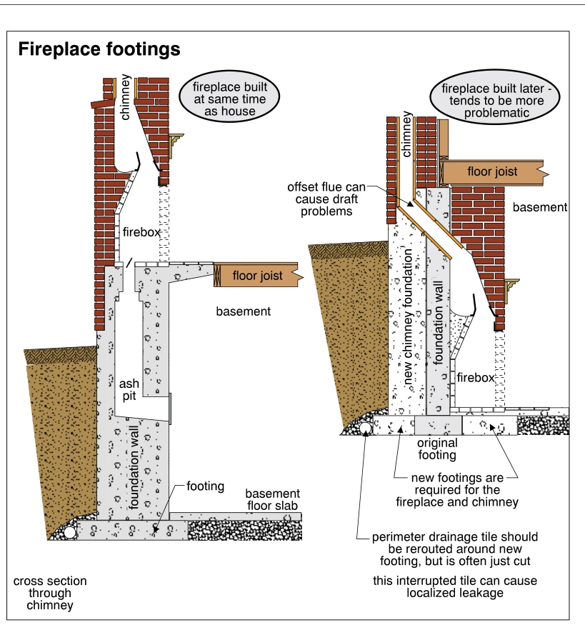Fireplace footings