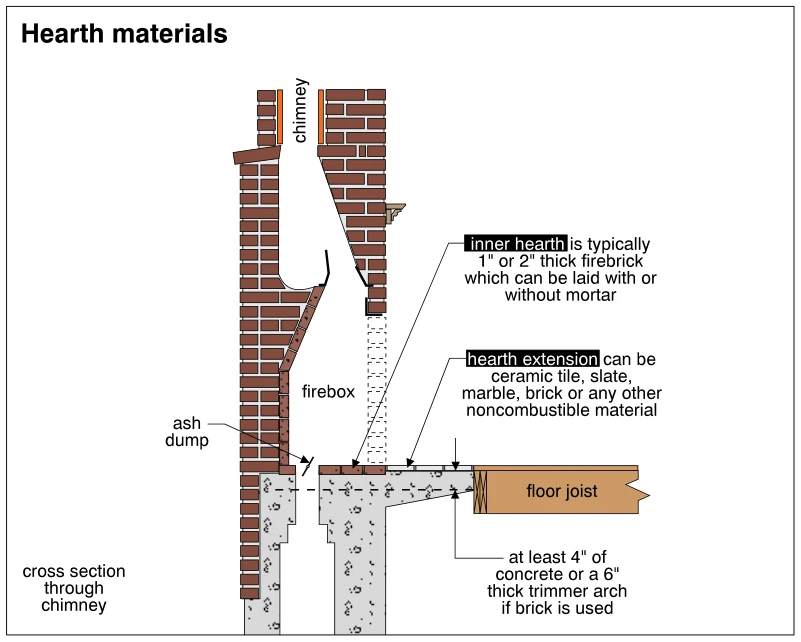 Hearth materials