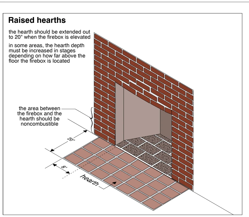 Raised hearths