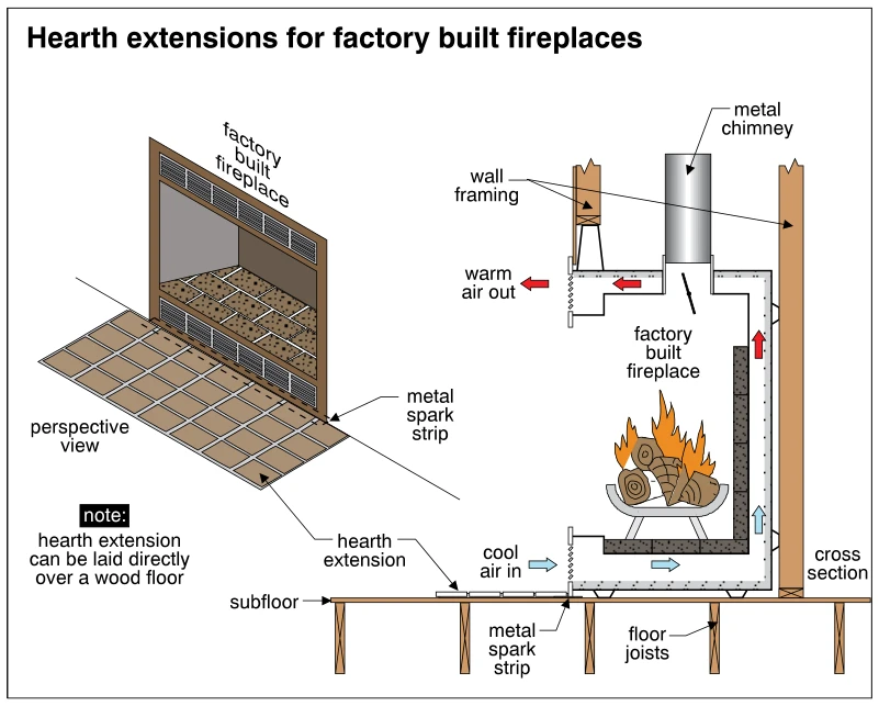 Hearth extensions for factory built fireplaces