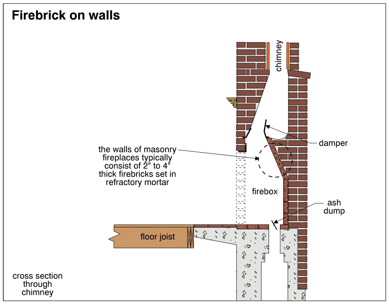 Firebrick on walls