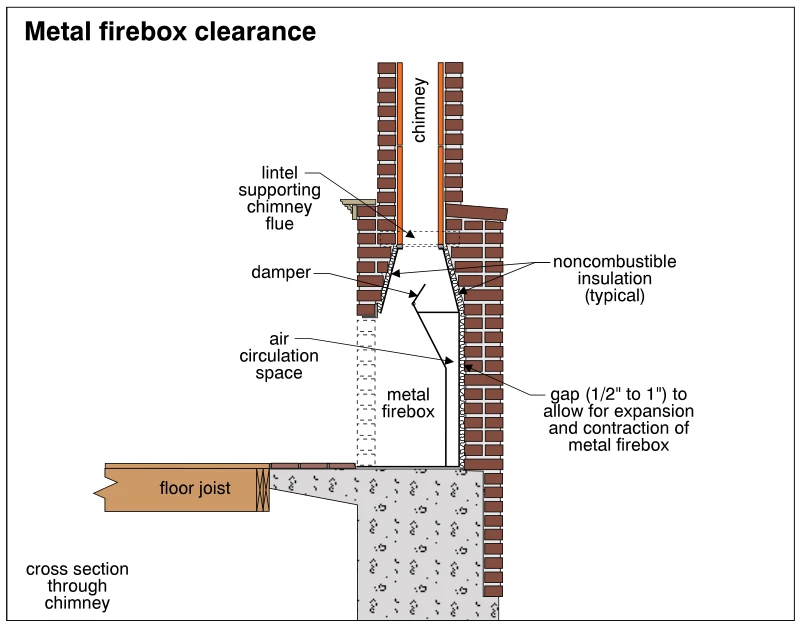 Metal firebox clearance