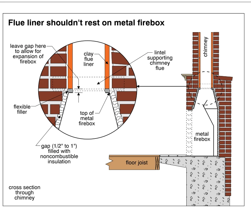 Flue liner shouldn't rest on metal firebox