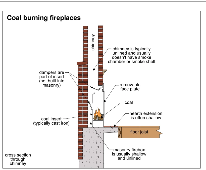 Coal burning fireplaces