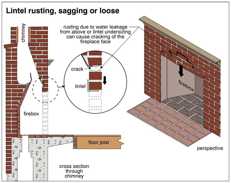 Lintel rusting, sagging or loose