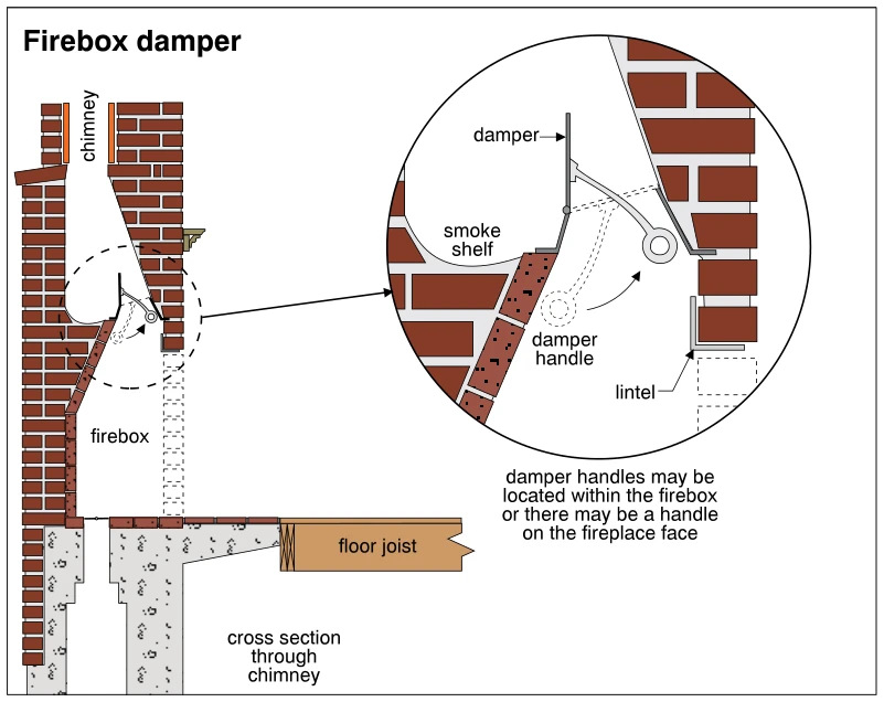Firebox damper