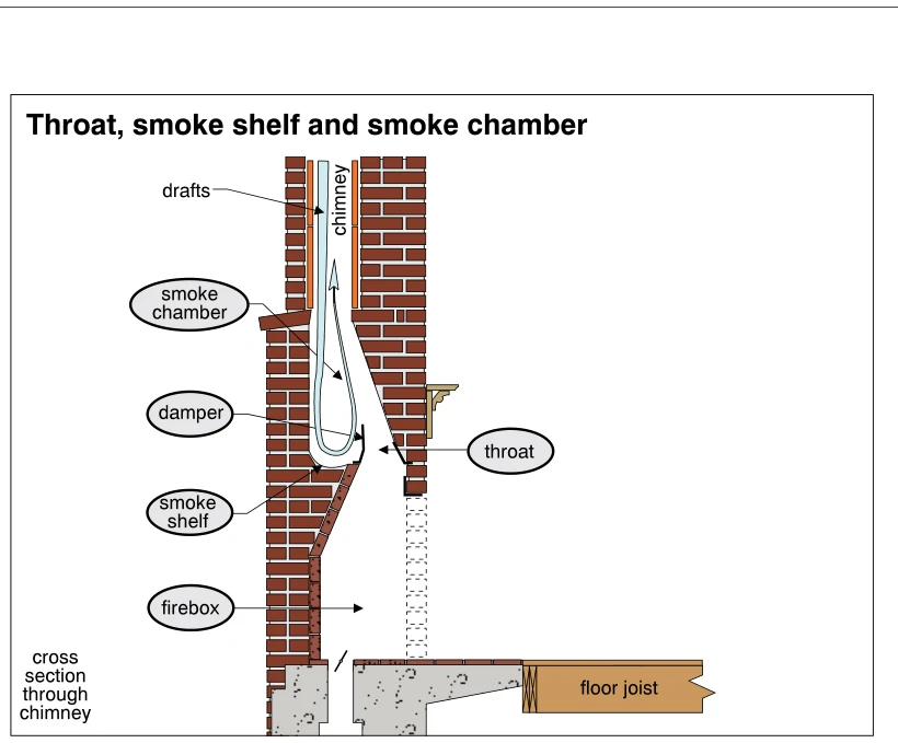 Throat, smoke shelf and smoke chamber