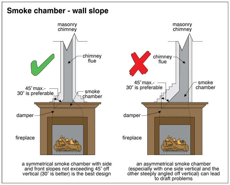 Smoke chamber - wall slope