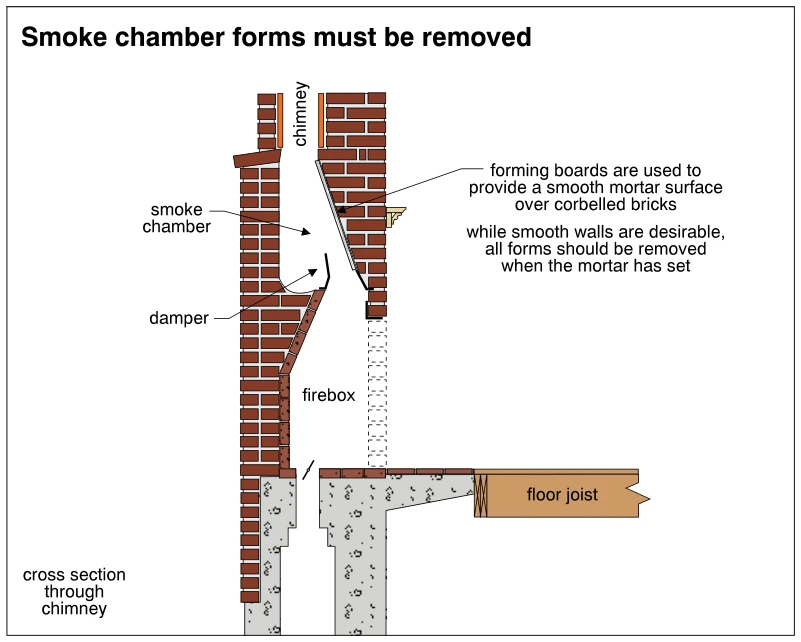 Smoke chamber forms must be removed