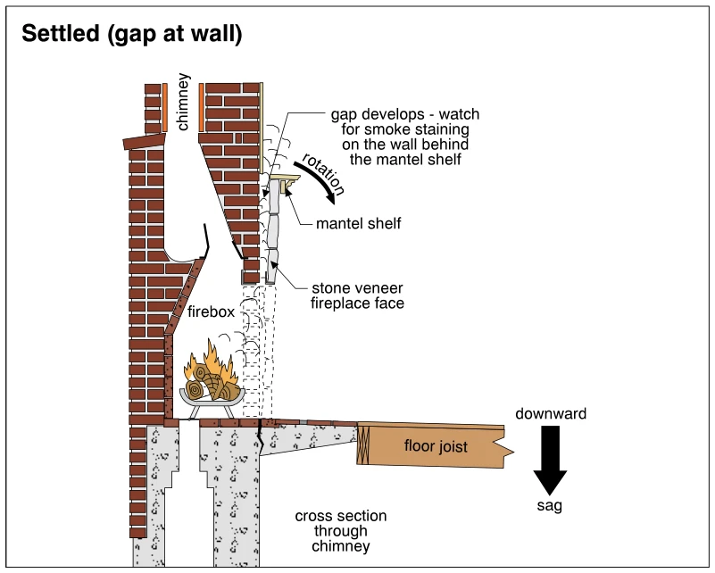 Settled (gap at wall)