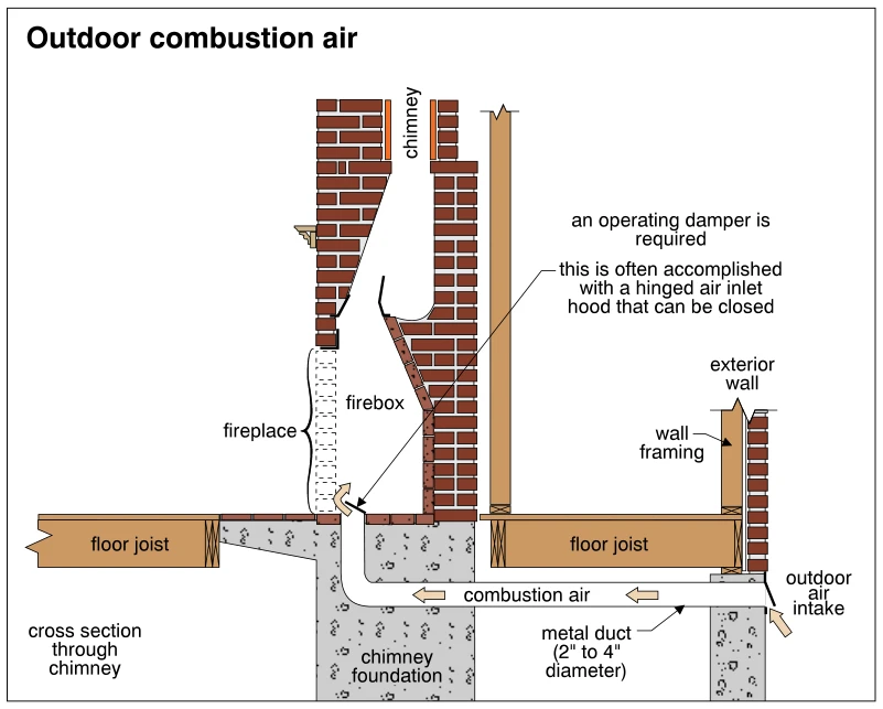 Outdoor combustion air