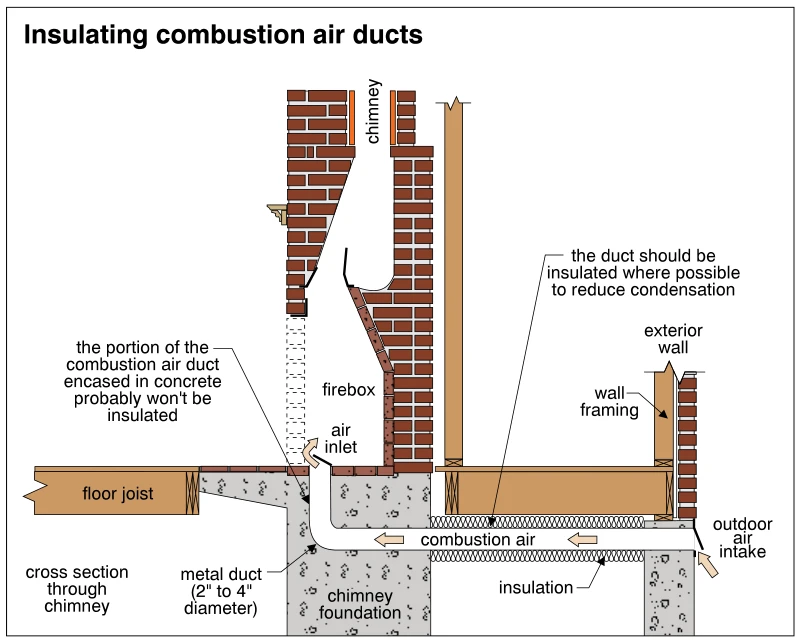 Insulating combustion air ducts