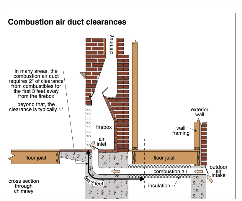 Combustion air duct clearances