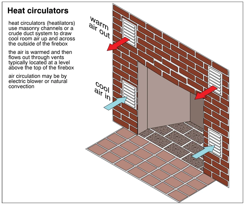 Heat circulators