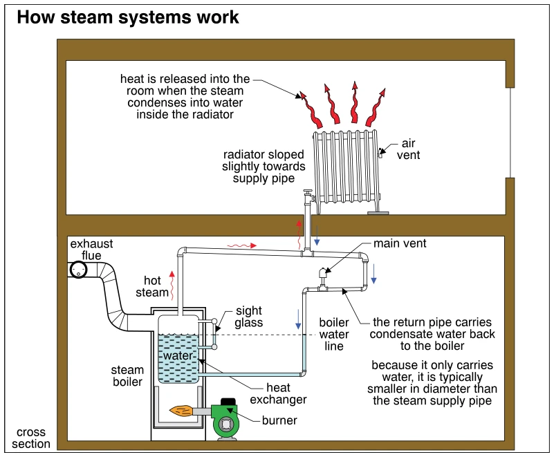 How steam systems work