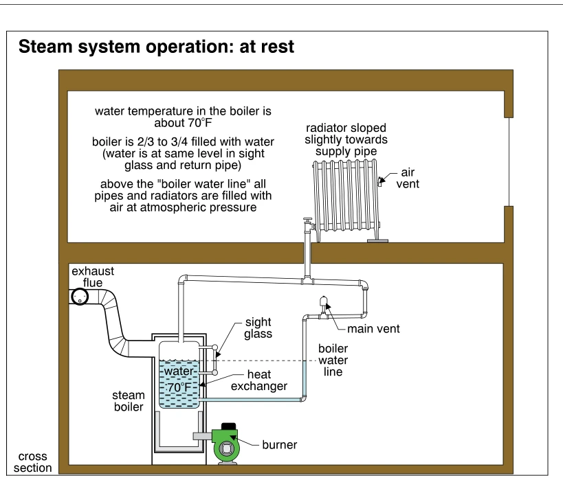 Steam system operation: at rest