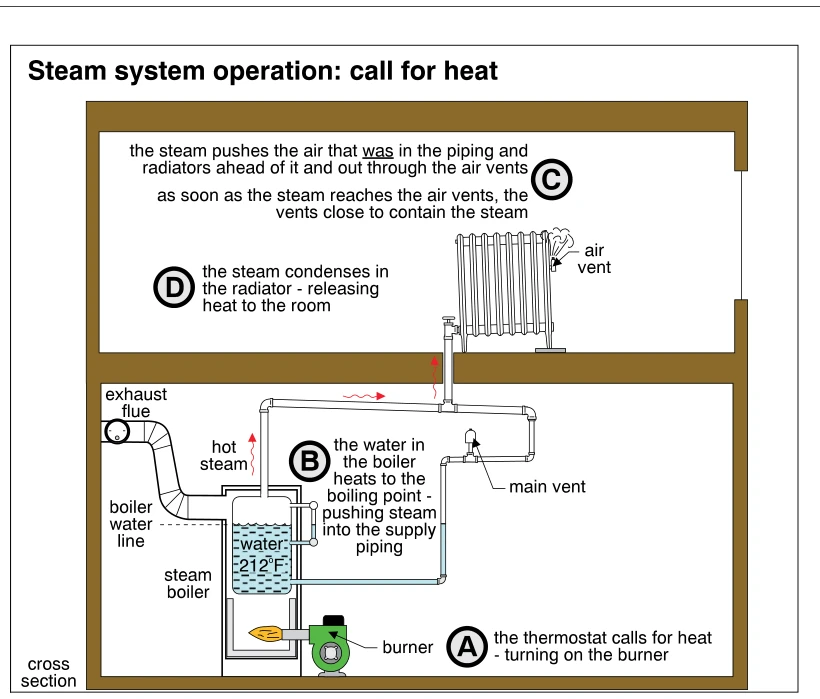 Steam system operation: call for heat