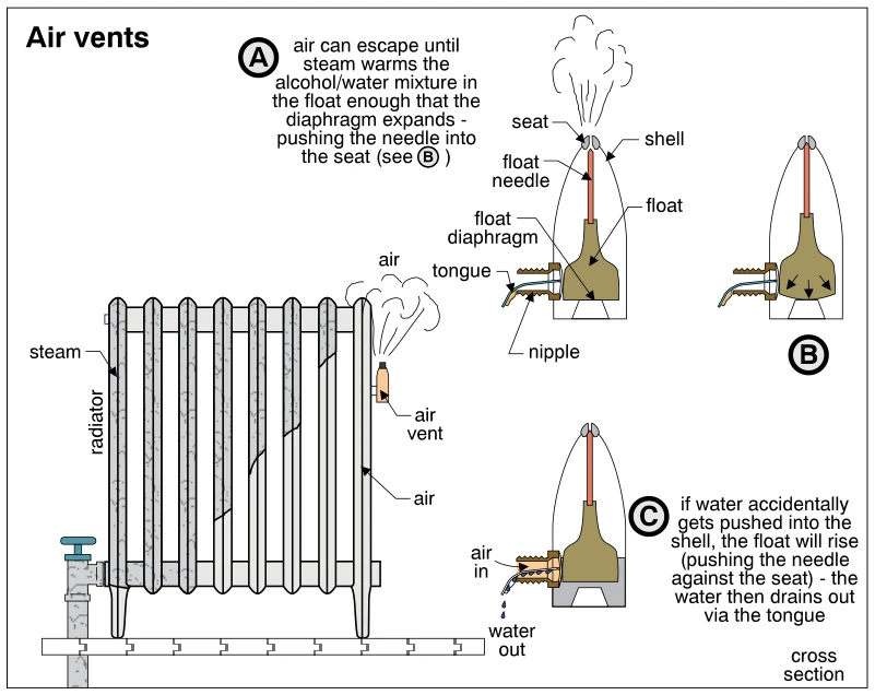Air vents