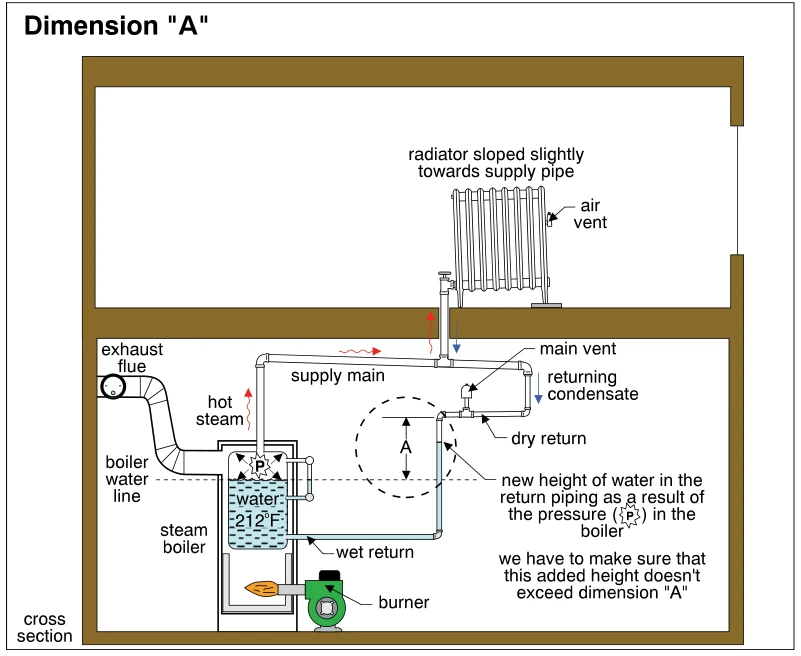 Dimension "A"