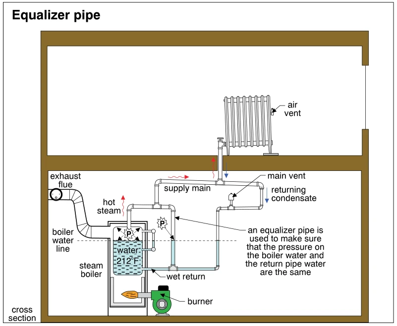 Equalizer pipe