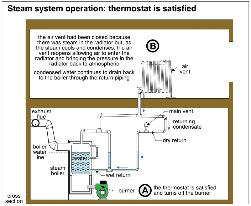 Steam system operation: thermostat is satisfied