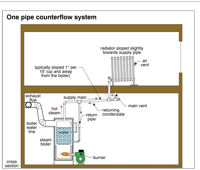 One pipe counterflow system
