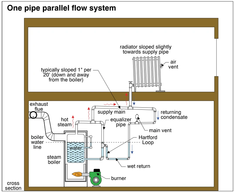 One pipe parallel flow system
