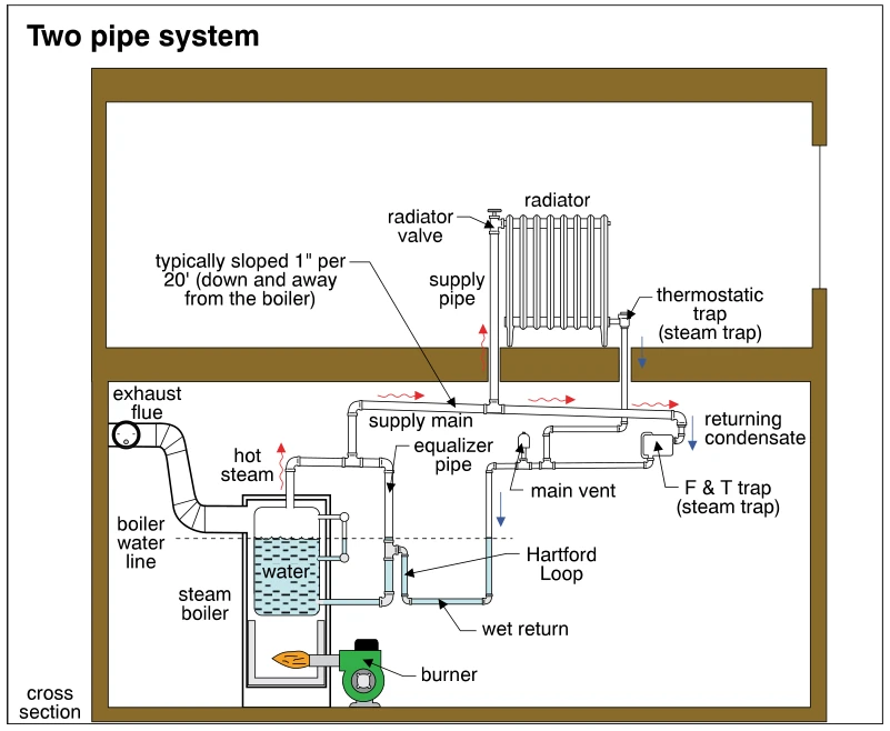 Two pipe system