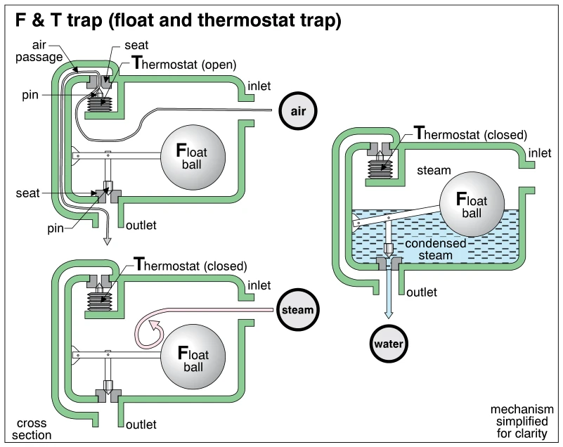 F & T trap (float and thermostat trap)