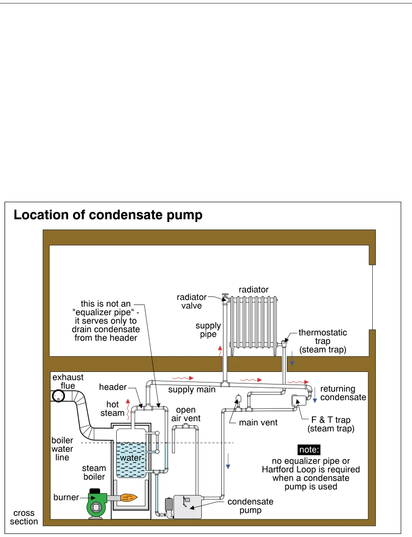 Location of condensate pump