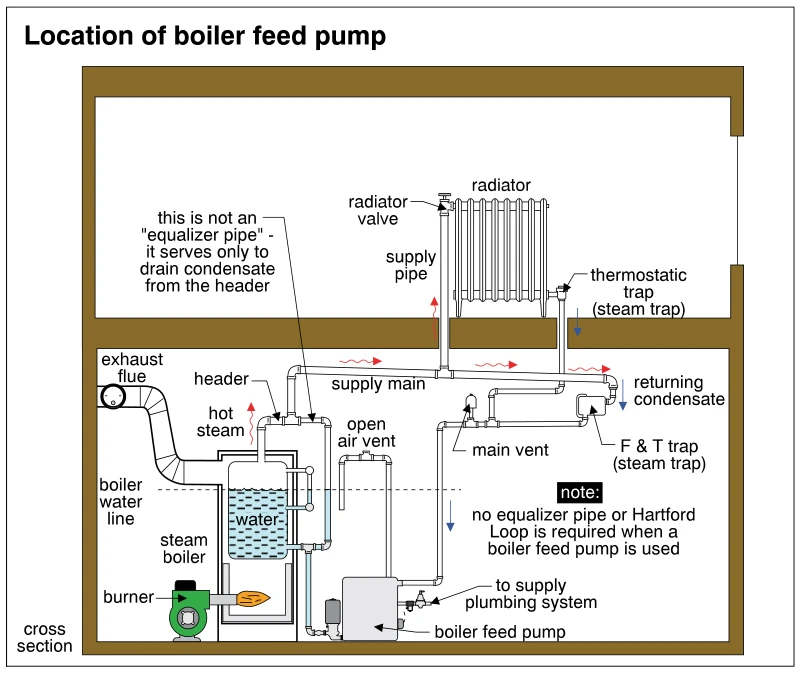Location of boiler feed pump