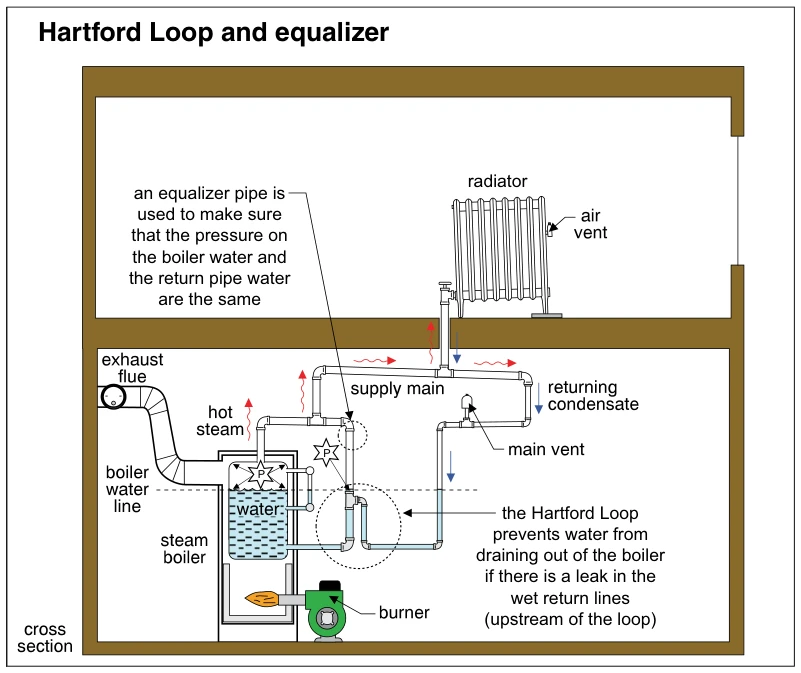 Hartford Loop and equalizer
